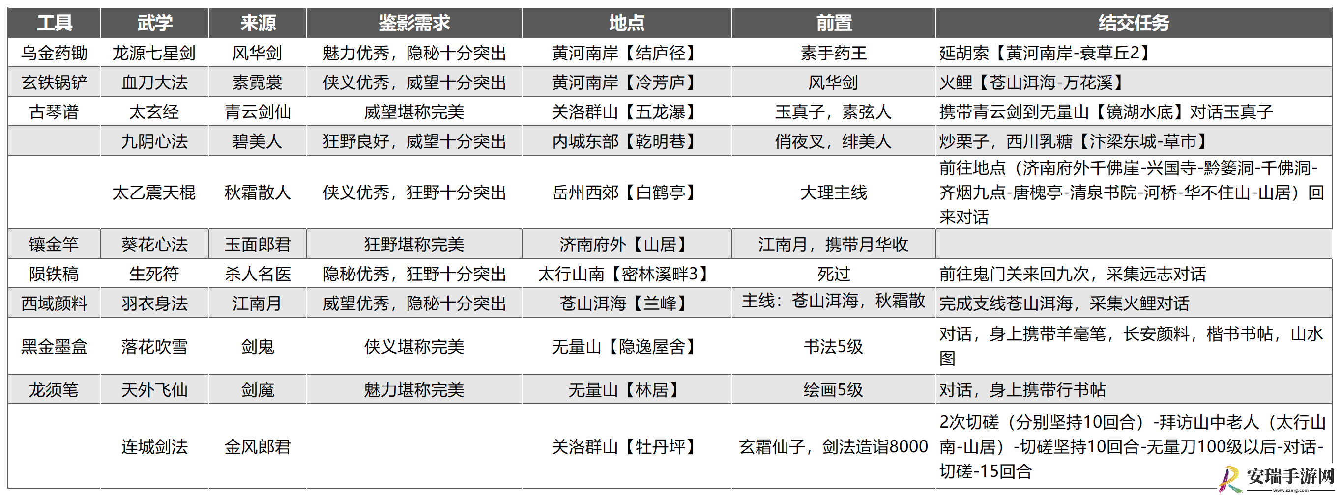 武林秘籍高价值豪侠物品有哪些