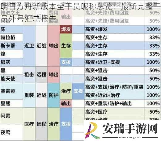 明日方舟新版本全干员昵称总览