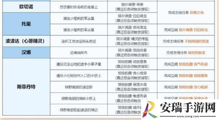 无限暖暖见闻任务怎么做