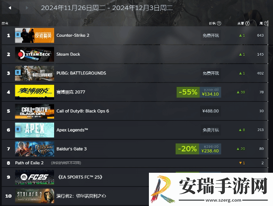 Steam秋促周销榜公开！来看看哪些游戏卖得好