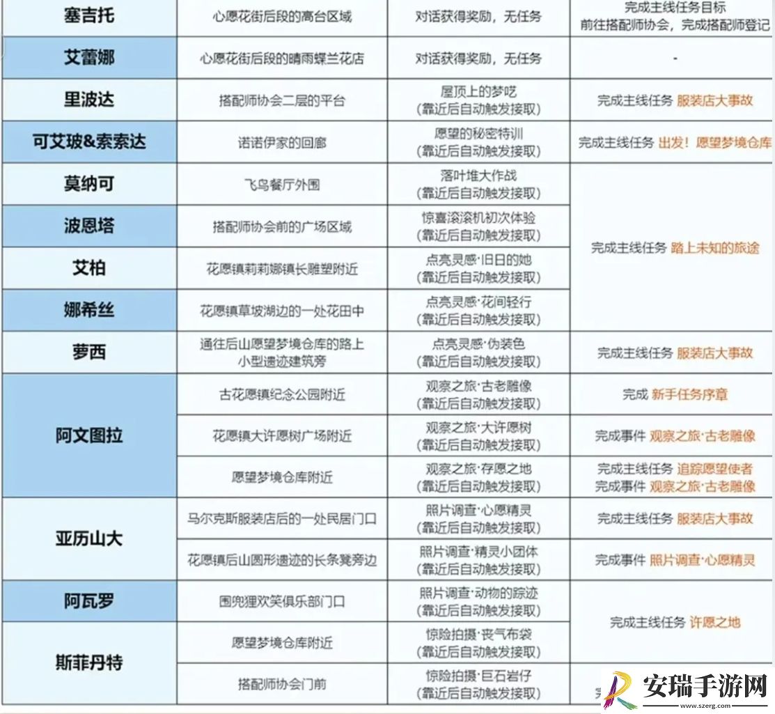 无限暖暖见闻任务怎么做