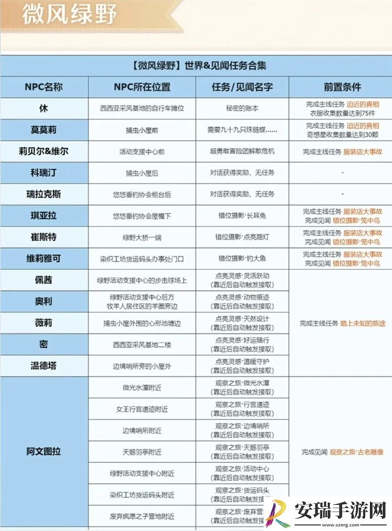 无限暖暖见闻任务怎么做