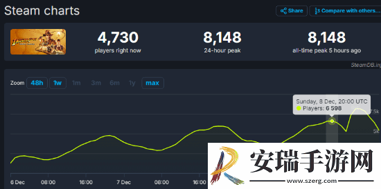 开始寻宝！夺宝奇兵Steam同时在线人数破8千