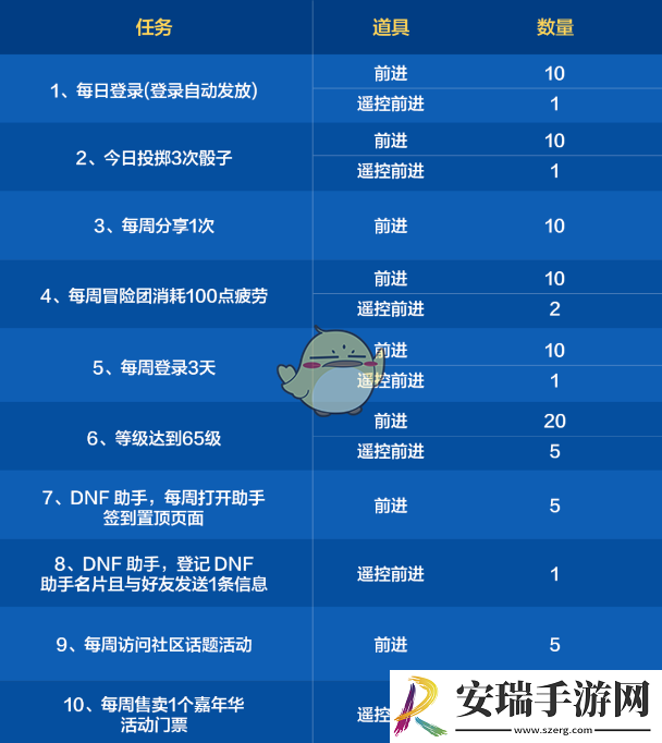dnf手游环游天界列车活动前进动力怎么获得