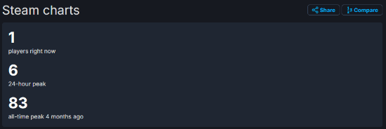 LGBT尘路之旅Steam仅剩1名玩家