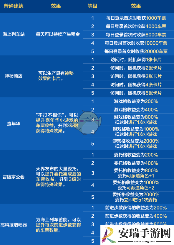 dnf手游环游天界列车活动车票怎么获得