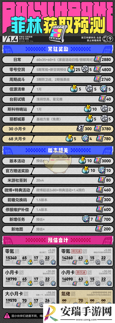 绝区零1.4版本可获取菲林有多少