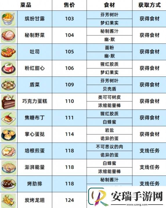 崩坏3数海寻馔一期菜谱大全