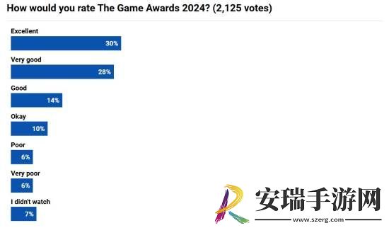 外媒调查玩家对TGA的满意度