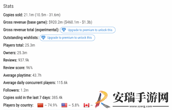 黑神话Steam中国玩家占比约降至75%！首发时占90%