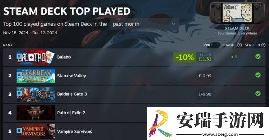 小丑牌登顶SteamDeck游玩榜