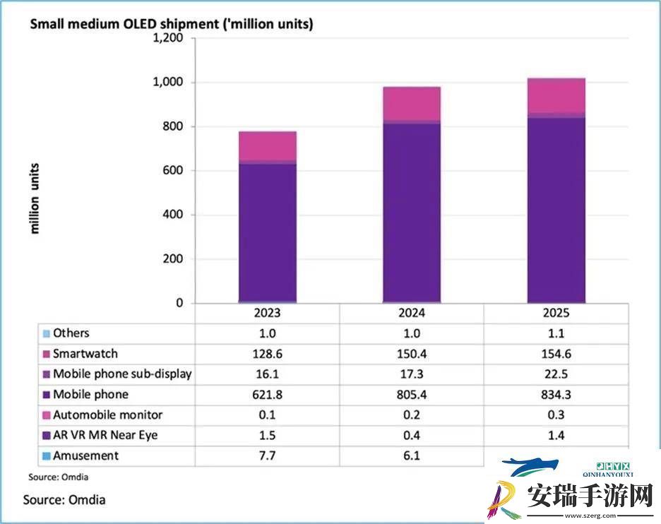 2025年中小尺寸OLED出货量将破10亿