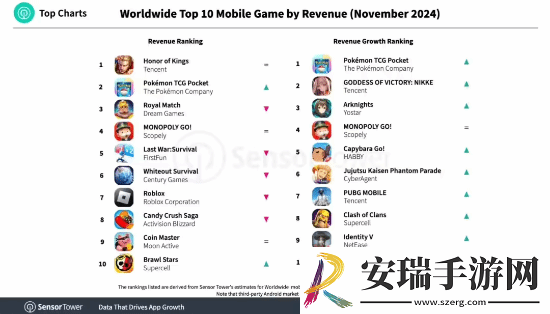 太稳！腾讯王者荣耀11月蝉联全球手游收入榜榜首