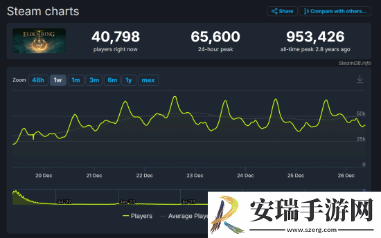 老头环Steam评价破百万！好评率高达92.8%