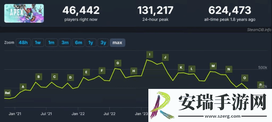 Apex玩家数再创新低