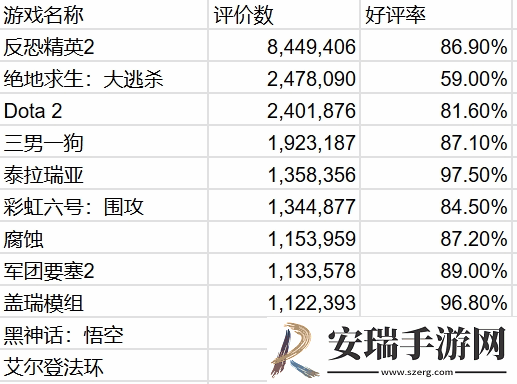 老头环Steam评价破百万！好评率高达92.8%