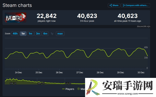 小丑牌人气爆炸！Steam在线人数破4万再创新高