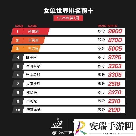 WTT世界排名今日更新
