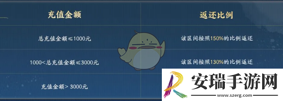 天涯明月刀手游赛季制充值返还规则是什么