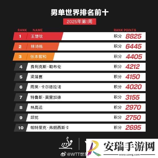 WTT世界排名今日更新