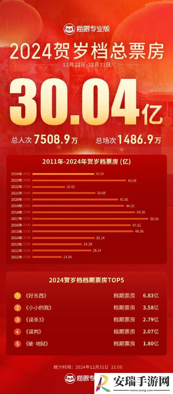 好东西稳拿冠军！2024贺岁档票房突破30亿