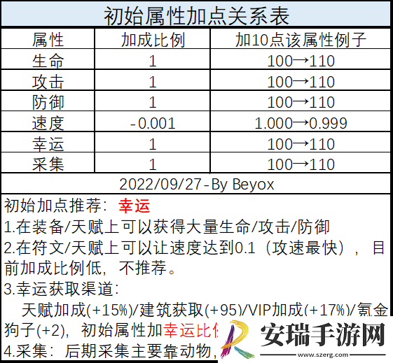 龙与勇士开局怎么加点