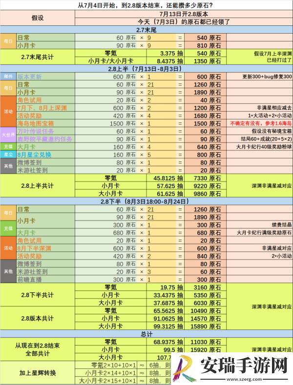 原神2.8版本能获取多少原石 2.8版本可获取原石数量一览
