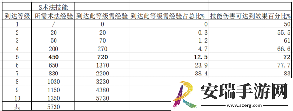 封神开天1级至7级地稳定开荒流程