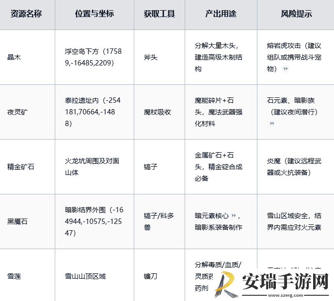 黑光生存进化稀有资源怎么获得